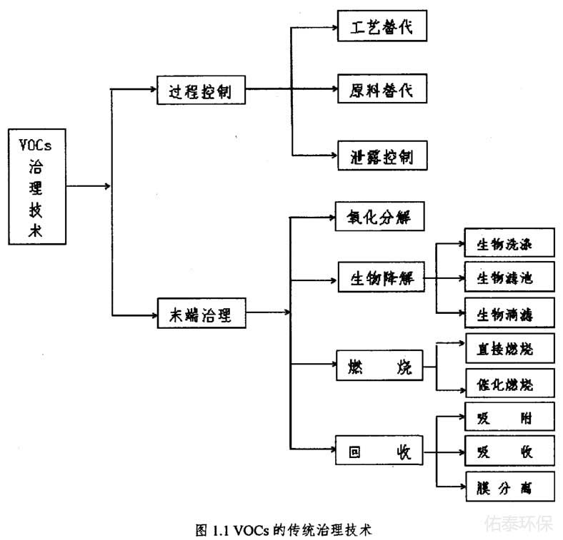 工業涂裝廢氣治理技術有那些?